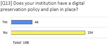 Graphic of results to question regarding if a digital preservation policy and plan is in place.