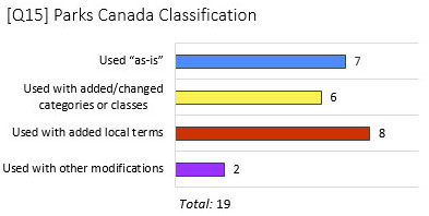 Graphic of results to question regarding Parks Canada classification.