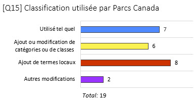 Graphique des résultats à la question sur la classification utilisée par Parcs Canada.