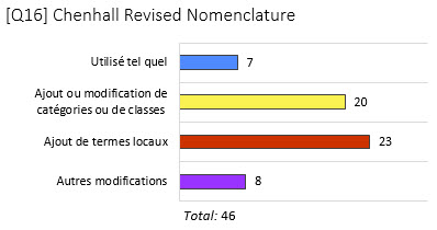 Graphique des résultats à la question sur le Chenhall revised nomenclature