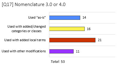 Graphic of results to question regarding nomenclature 3.0 or 4.0