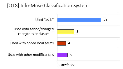 Graphic of results to question regarding the Info-Muse classification system 