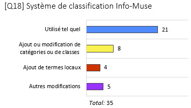 Graphic of results to question regarding the Info-Muse classification system