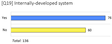 Graphic of results to question regarding managing collections with an internally developed system