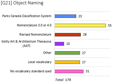 Graphic of results to question regarding the method of standardizing terminology for object naming.