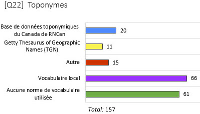 Graphique des résultats à la question sur la méthode de normalisation de la terminologie pour les toponymes