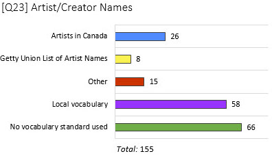 Graphic of results to question regarding methods of standardizing terminology for artist/creator names