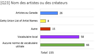 Graphique des résultats à la question sur la méthode de normalisation de la terminologie pour les noms des artistes et des créateurs