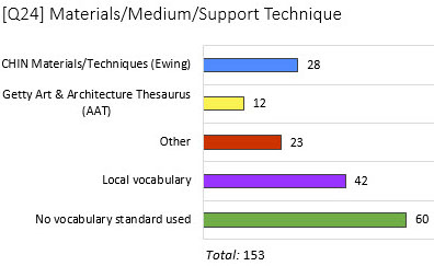 Graphic of results to question regarding the method of standardizing terminology for materials/medium/support/technique