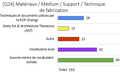 Graphique des résultats à la question sur la méthode de normalisation de la terminologie pour les matériaux, les médiums, le support et la technique