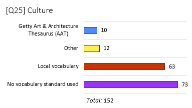 Graphic of results to question regarding the method of standardizing terminology for culture Long description
