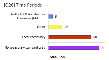 Graphic of results to question regarding the method of standardizing terminology for time periods