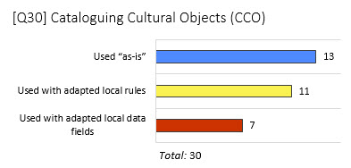 Graphic of  results to question regarding the use of Cataloguing Cultural Objects (COO) for  data entry rules