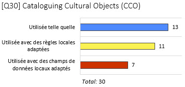 Graphique des résultats à la question sur l’utilisation du guide Cataloguing Cultural Objects (CCO) comme règles de saisie de données