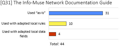 Graphic of results to question regarding the use of Info-Muse Network Documentation Guide for data entry rules