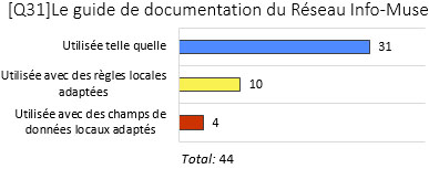 Graphique des résultats à la question sur l’utilisation du guide de documentation du Réseau Info-Muse comme règles de saisie de données