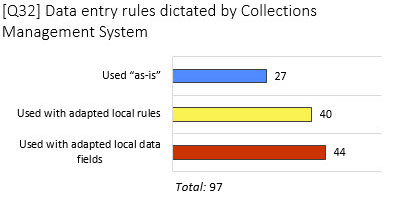 Graphic of results to question regarding the use of data entry rules dictated by Collections Management System