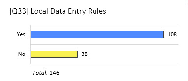 Graphic of results to question regarding the use of local data entry rules
