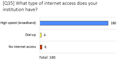 Graphic of results to question regarding what type of internet access the institution has
