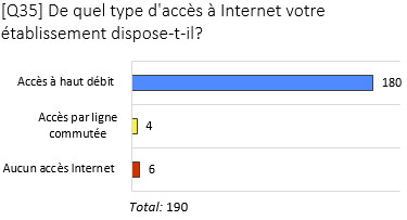 Graphique des résultats à la question sur le type d’accès à Internet dont possède l’établissement