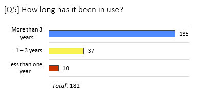 Graphic of results to question regarding how long current software has been in use.