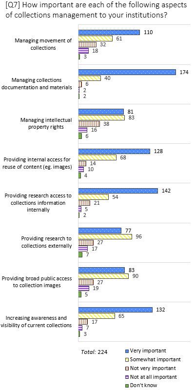 Graphic of results to question regarding the importance of different aspects of collections management.