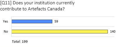 Graphic of results to question regarding contribution to Artefacts Canada. Long description