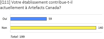 Graphique des résultats à la question sur la contribution à Artefacts Canada.