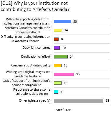 Graphic of results to question regarding the non-contribution to Artefacts Canada.