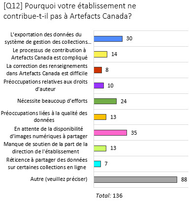 Graphique des résultats à la question sur la non contribution à Artefacts Canada.