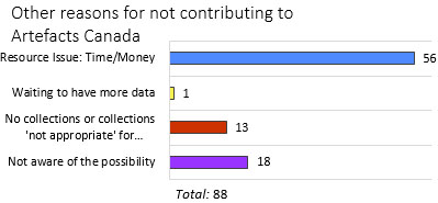 Graphic of results to question regarding other reasons for not contributing to Artefacts Canada.