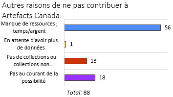 Graphique des résultats à la question sur les autres raisons de ne pas contribuer à Artefacts Canada.