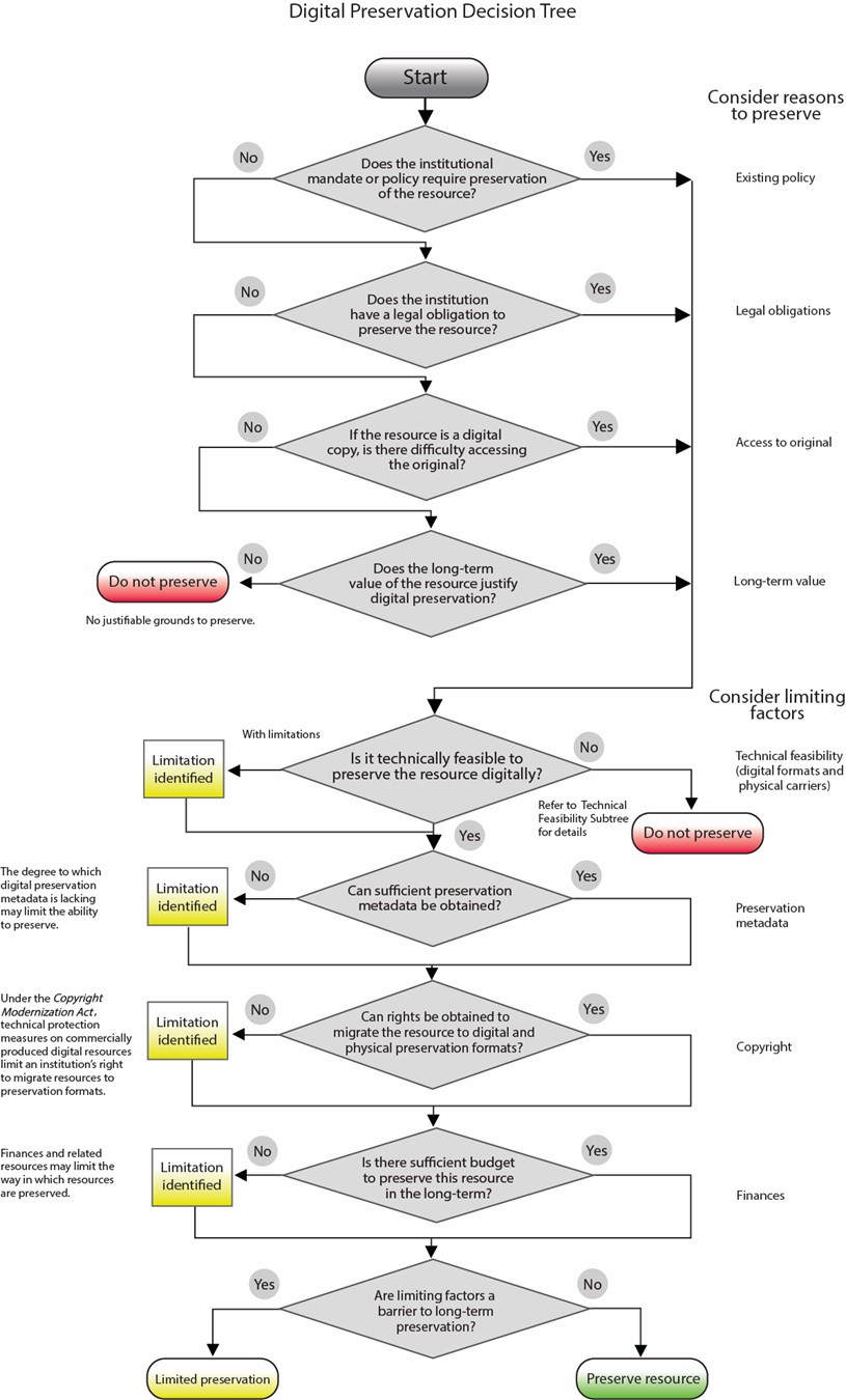 Diagram of the decision making process for preserving an existing object, described in detail below.