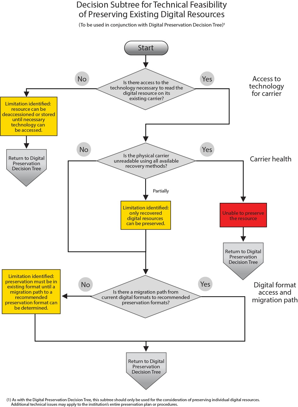 Diagram of the decision-making process for assessing technical feasibility of preserving a digital asset, described in detail below.