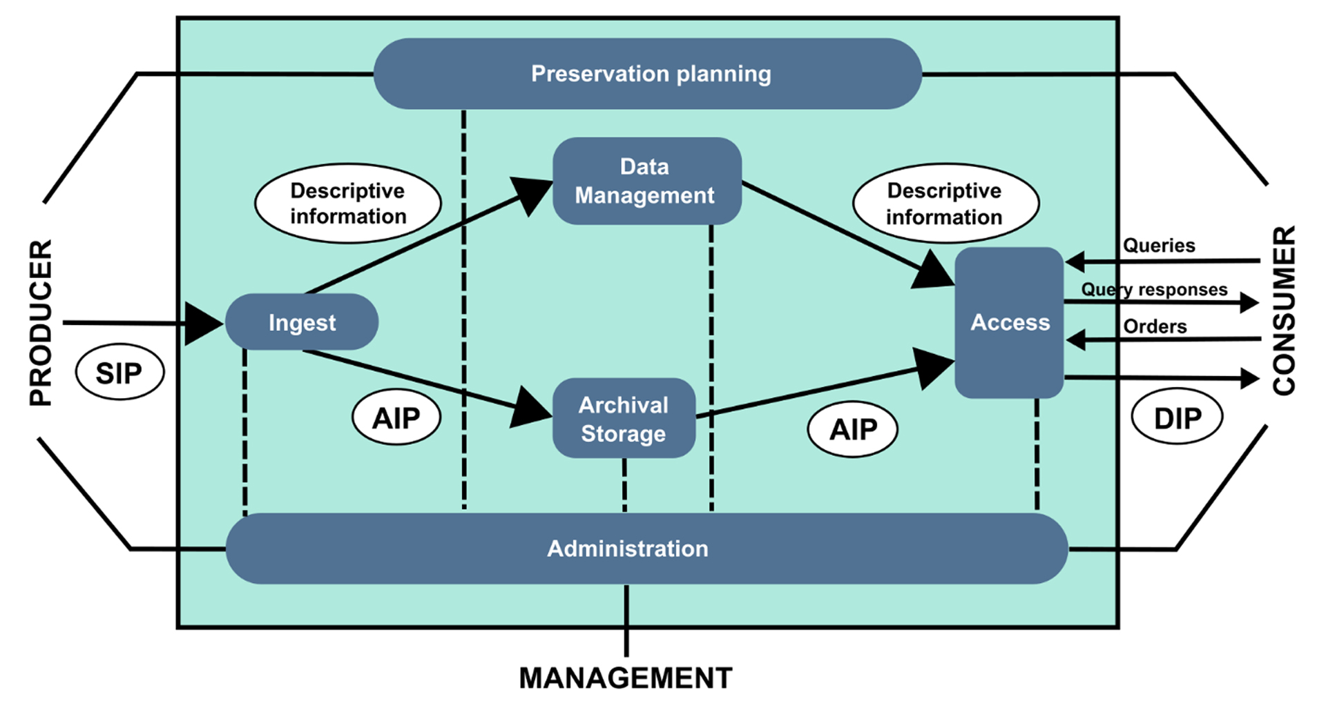 A graphical representation of the OAIS framework