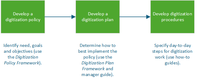 A three-step workflow for developing a digitization policy, plan and procedures