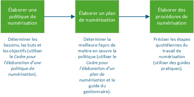 Flux de travaux en 3 étapes pour l’élaboration d’une politique, d’un plan et de procédures de numérisation