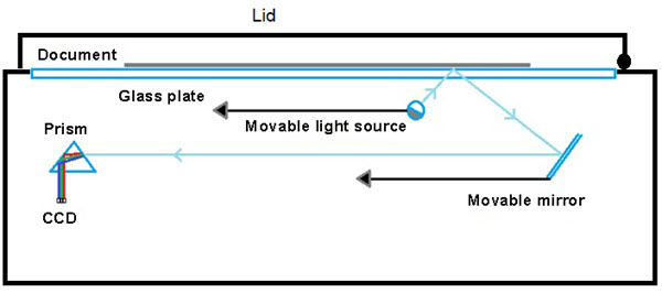 Diagram of a flatbed scanner.