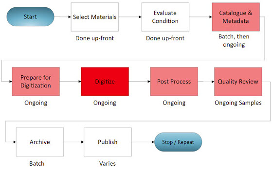 Diagram showing a linear progression of nine steps in the digitization workflow.