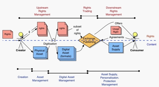 Diagram illustrating the relationship between Content Management and DRM