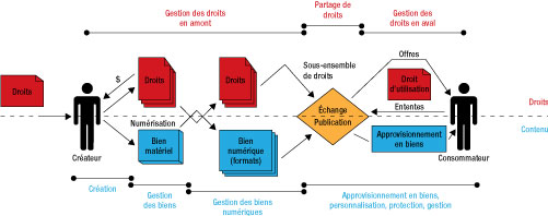 Diagramme illustrant la relation entre la gestion du contenu et la gestion num?rique des droits