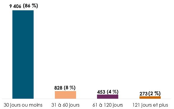 Tableau des délais de traitement