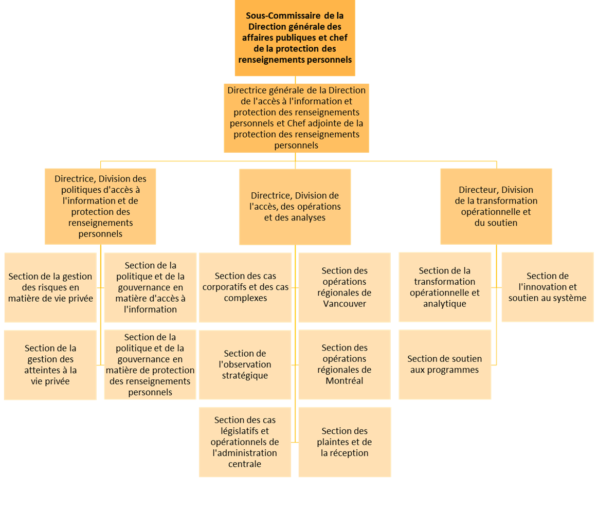 la structure de la Direction de l’AIPRP