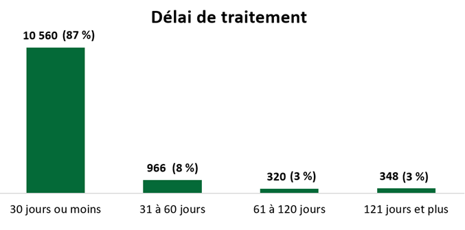 Tableau des délais de traitement