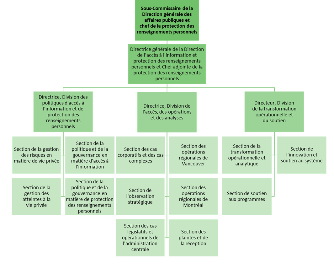 structure de la Direction de l’AIPRP