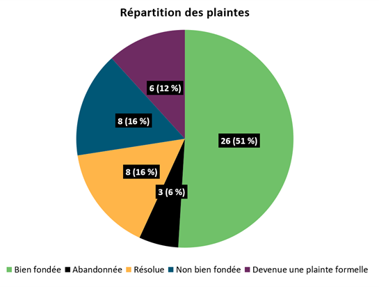 Répartition des plaintes