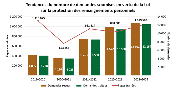 Tableau de tendances du nombre de demandes soumises