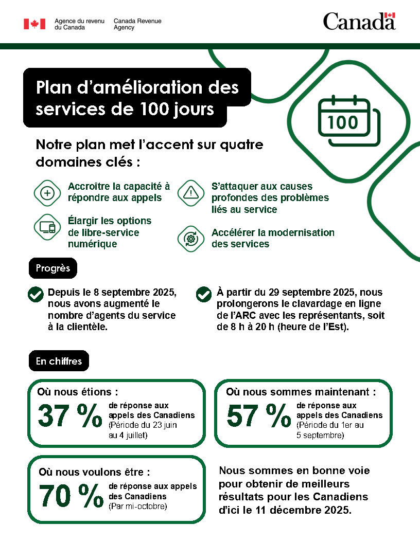 Infographie – Plan d'amélioration des services de 100 jours