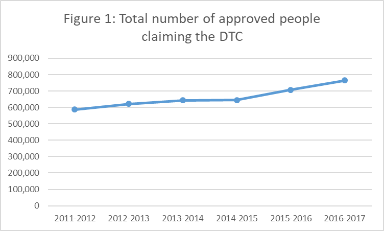Figure 1: Total number of approved people
claiming the DTC