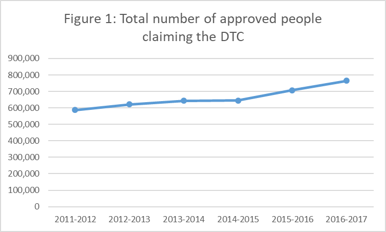 Figure 1: Total number of approved people
claiming the DTC